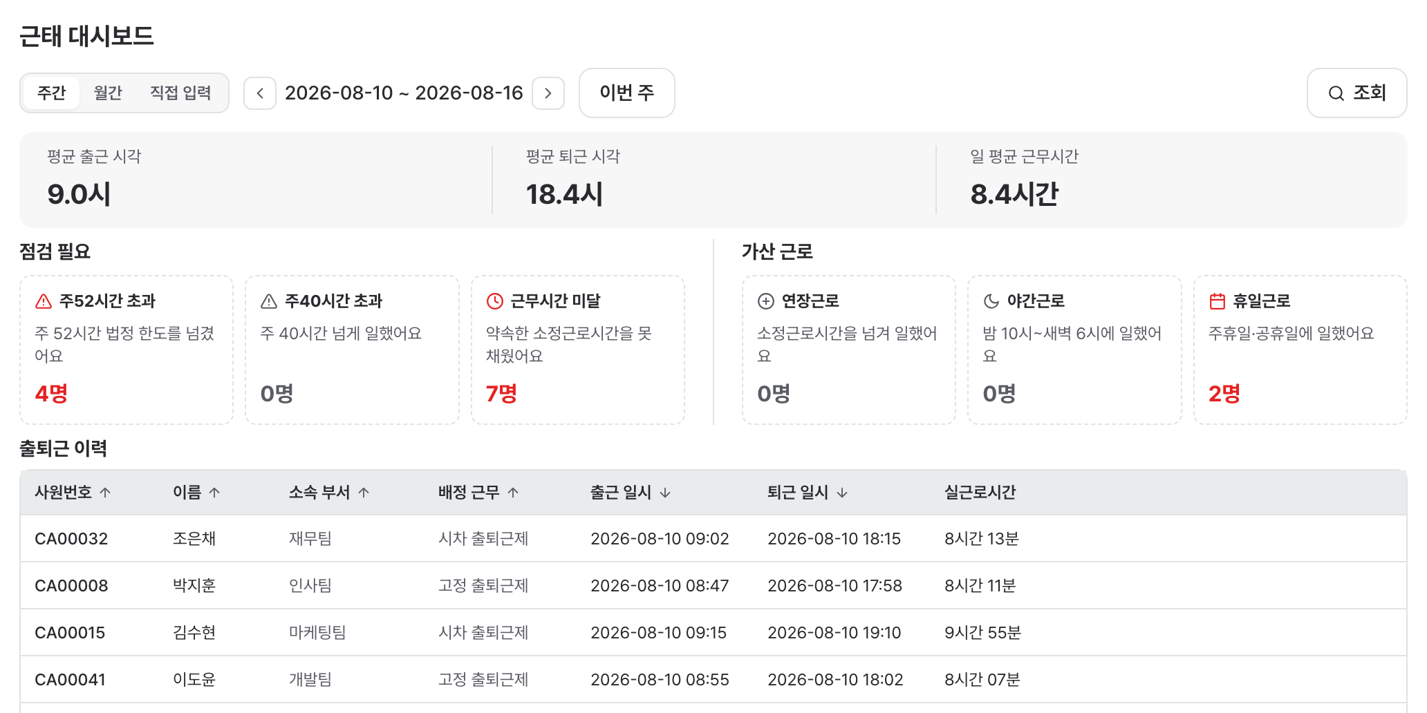 직원별 연장 근로 시간이 자동으로 집계되고 주 52시간 초과 인원을 확인할 수 있는 근태 대시보드 화면